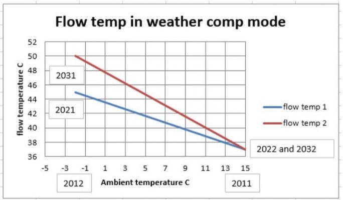 Advanced Weather Compensation Controls Graph Weather compensation: The Lizzie curve | Renewable Heating Hub