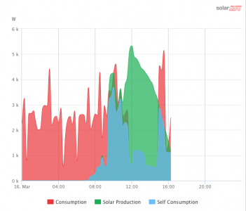 Solar PV   16 March 2021