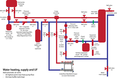 water heating, supply and UF
