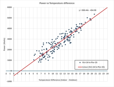 Power vs Temp difference Oct 24 to Mar 25 Power vs Temp difference Oct 24 to Mar 25