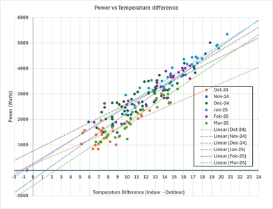 Power vs Temp difference Oct 24 to Mar 25 Monthly Power vs Temp difference Oct 24 to Mar 25 Monthly