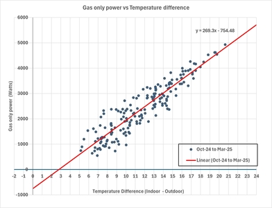 Gas Only Power vs Temp difference Oct 24 to Mar 25