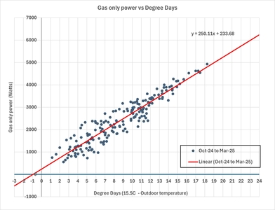 Gas Only Power vs Degree Days Oct 24 to Mar 25