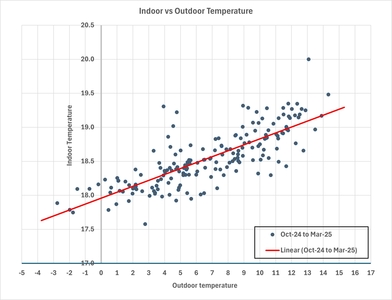 Indoor vs Outdoor temperature Indoor vs Outdoor temperature