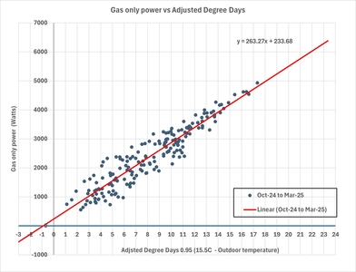 Gas Only Power vs Adjusted Degree Days Oct 24 to Mar 25 Gas Only Power vs Adjusted Degree Days Oct 24 to Mar 25