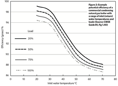 Boiler efficiency CIBSE Boiler efficiency CIBSE