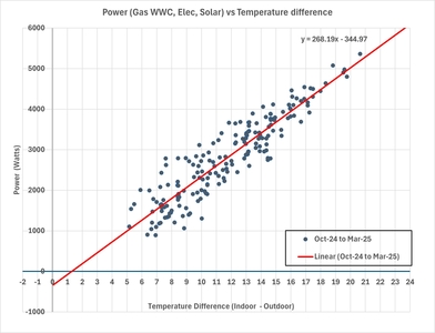 Power all vs Temp difference Oct 24 to Mar 25 Power all vs Temp difference Oct 24 to Mar 25