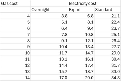 Electricity costs model