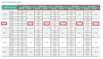 Arotherm SCOP at various temps