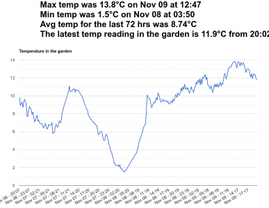 garden temps 06 11 to 09 11