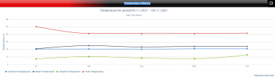 Temps 05 11 to 09 11