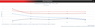 Int Temp 05 11 to 09 11