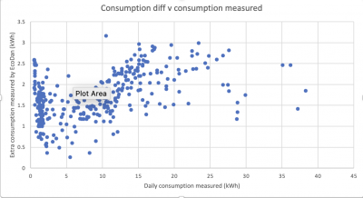 EcoDan consumption discrepancy 2023