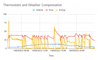 Thermostats and Weather Compensation