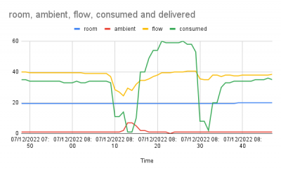 room, ambient, flow, consumed and delivered