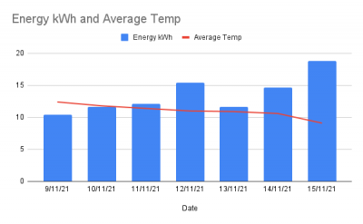 Energy kWh and Average Temp