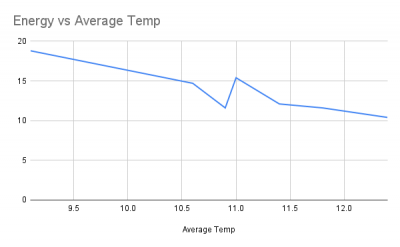 Energy vs Average Temp