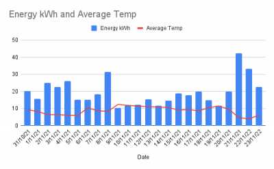 23Nov Energy kWh and Average Temp