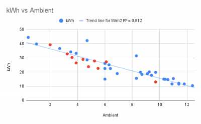 kWh vs Ambient