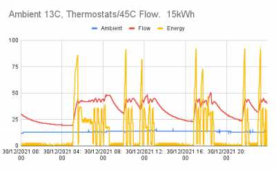 Ambient 13C, Thermostats 45C Flow.  15kWh