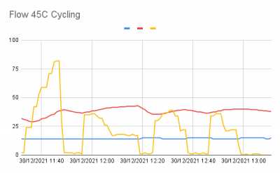 Flow 45C Cycling