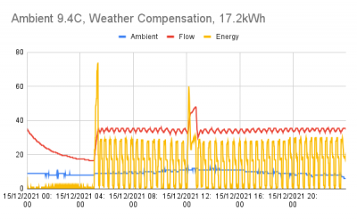 Ambient 9.4C, Weather Compensation, 17.2kWh