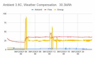 Ambient 3.6C, Weather Compensation.  30.3kWh