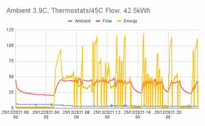 Ambient 3.9C, Thermostats 45C Flow. 42.5kWh