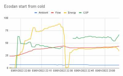 Cold Start