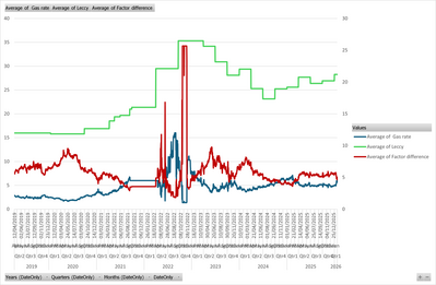Gas Leccy comparison by day Gas Leccy comparison by day