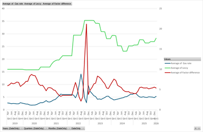 Gas Leccy comparison avg by month Gas Leccy comparison avg by month