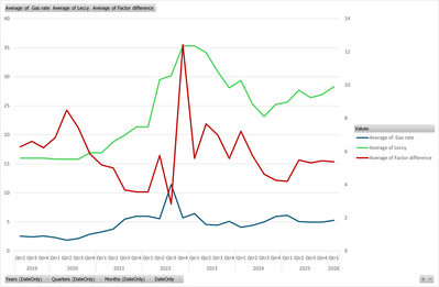 Gas Leccy comparison avg by quarter Gas Leccy comparison avg by quarter