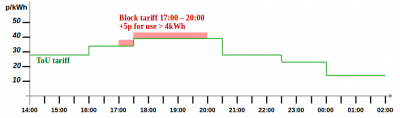 ToU BlockTariff