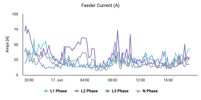 BSn Feeder2 current a