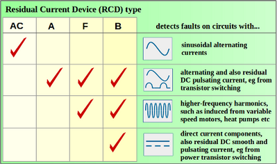 RCD type