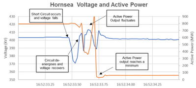 HornseaActivePower ESO Technical Report