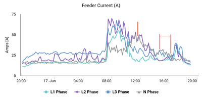 feeder2099531 current a Md Lbl