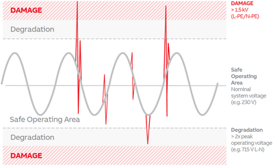 Transient overvoltage