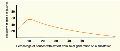 PhaseImbalanceSolar PhaseImbalanceSolar