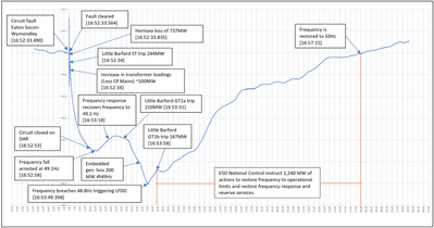 Screenshot 2025 05 01 at 11 23 40 National Grid ESO LFDD 09 08 2019 Incident Report ESO Technical Report FINAL2.pdf Screenshot 2025 05 01 at 11 23 40 National Grid ESO LFDD 09 08 2019 Incident Report ESO Technical Report FINAL2.pdf