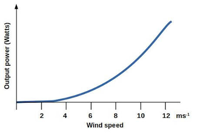 WindTurbineOutput WindTurbineOutput