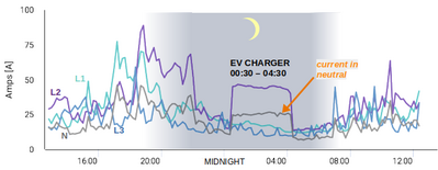 EVcharger current