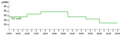 ToU Tariff