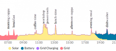 DayGraph usage