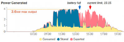 PVault graph