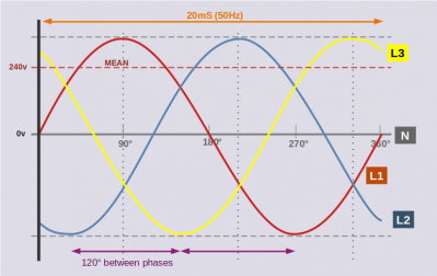 3 phases