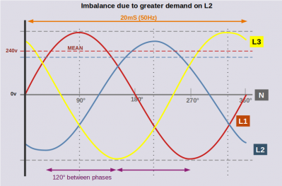 3 phases unbalanced