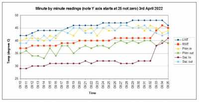 Minute by minute readings Sun 3 Apr 2022