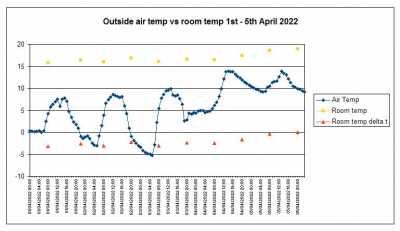 Air vs room 1 Apr to 5th Apr 2022