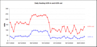 heating kWh in and out